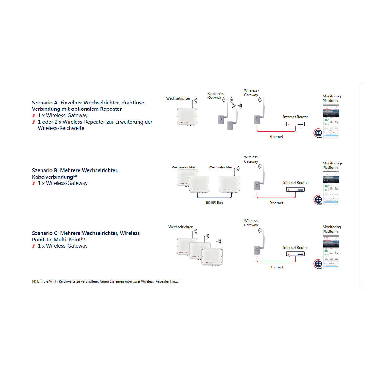 SolarEdge Wireless Gateway für Wechselrichter mit SetApp-Konfiguration
