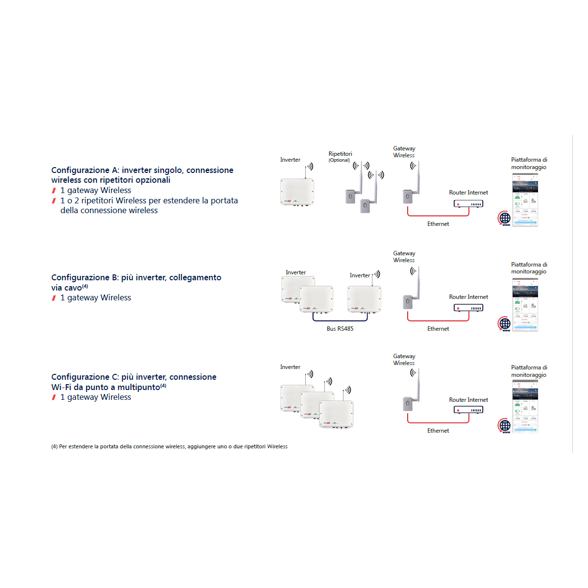 SolarEdge Wireless Repeater für Wechselrichter mit SetApp-Konfiguration