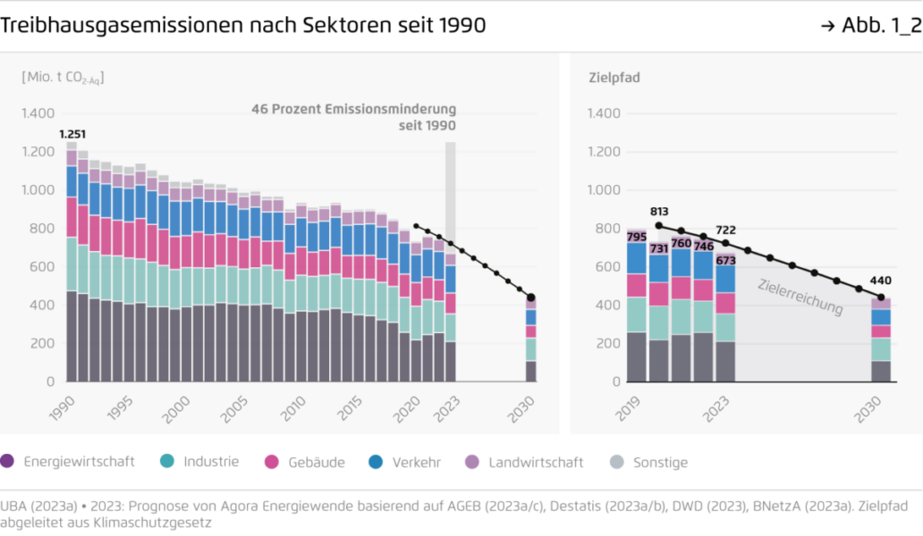 Good News: Deutschlands CO2-Emissionen sinken auf niedrigsten Stand seit 70 Jahren