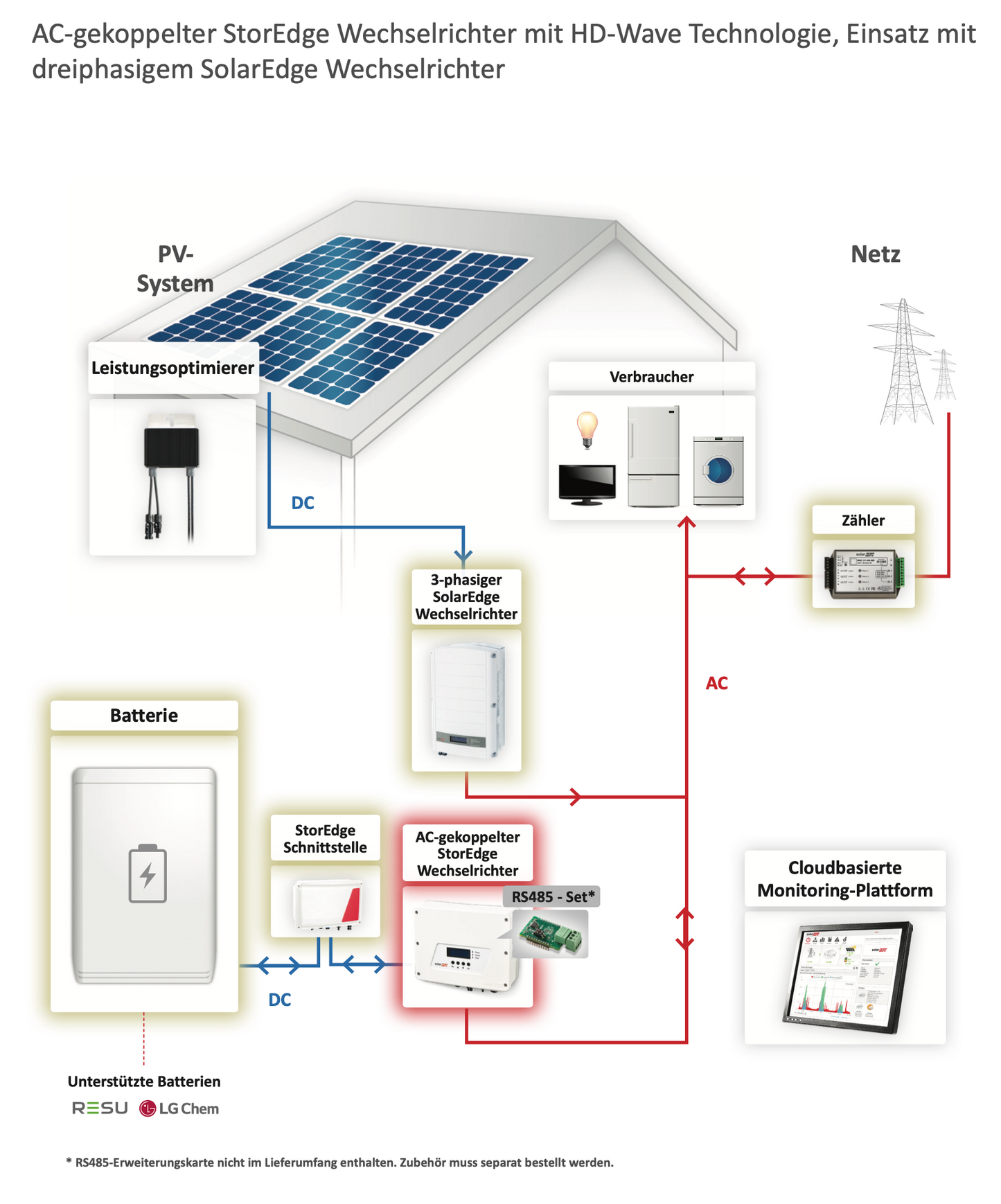 Solaredge Batterie-Wechselrichter, SE5000H / HD-Wave APP-AC-gekoppelt