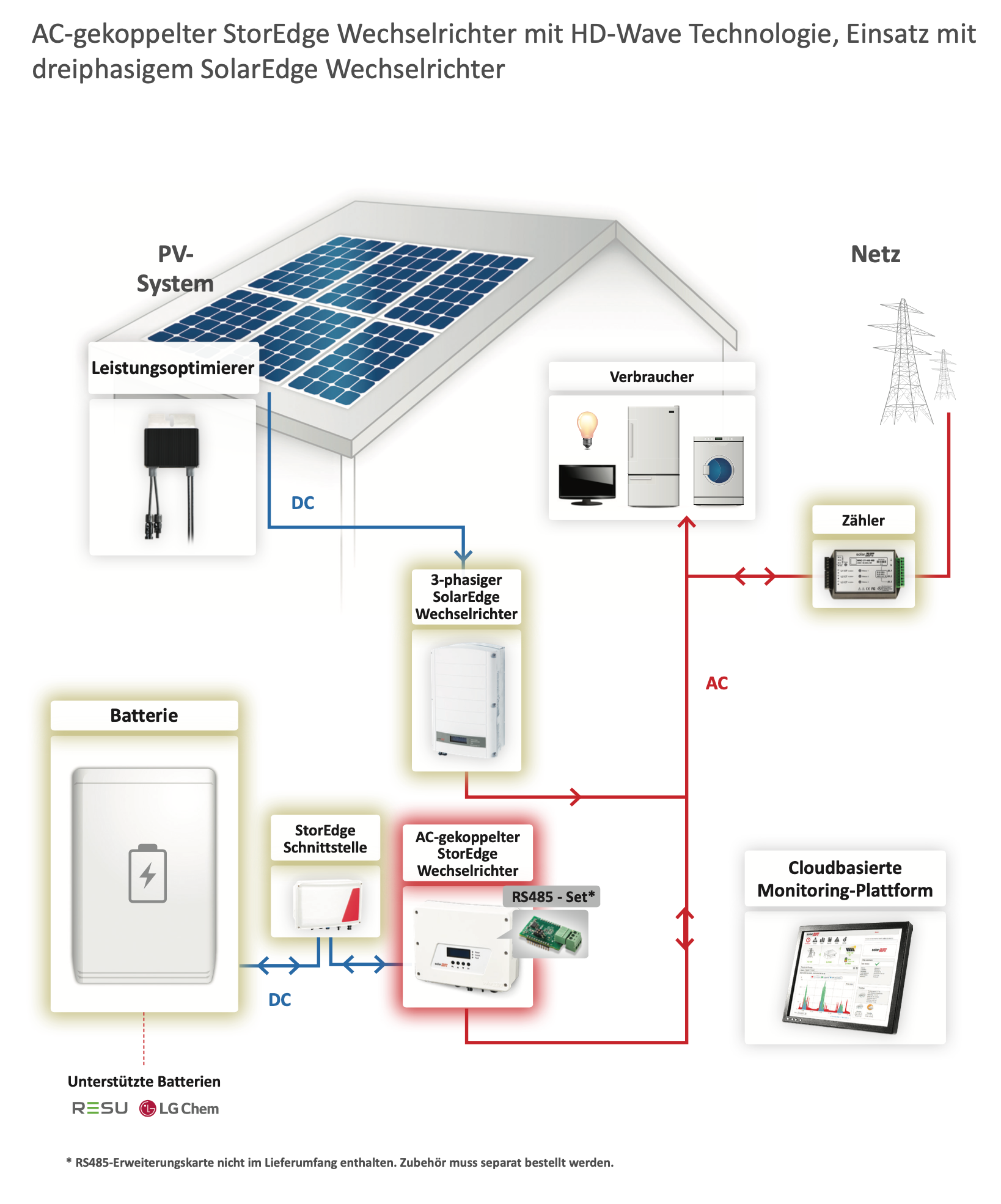 Solaredge Batterie-Wechselrichter, SE5000H / HD-Wave APP-AC-gekoppelt