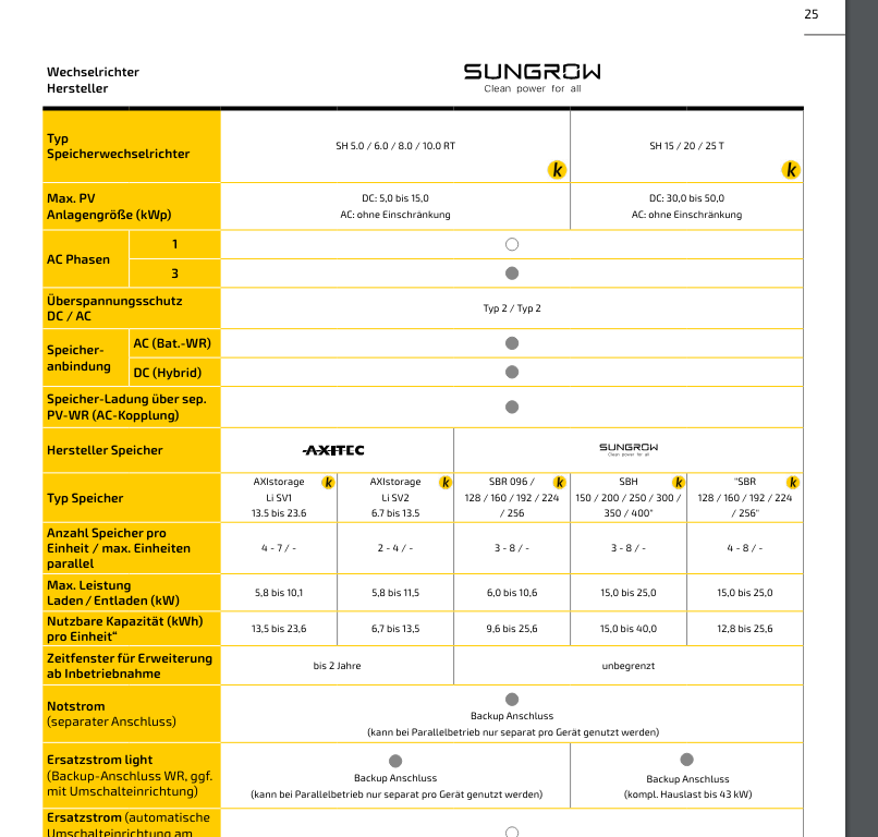 Sungrow SBR096 Batteriespeicher 9,6 kWh v13