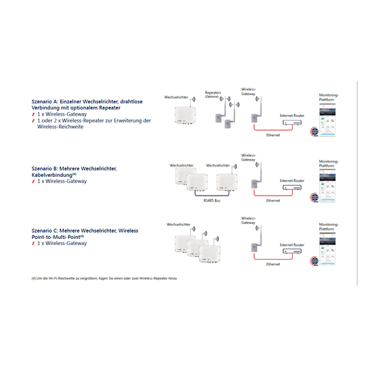 SolarEdge Wireless Repeater für Wechselrichter mit SetApp-Konfiguration